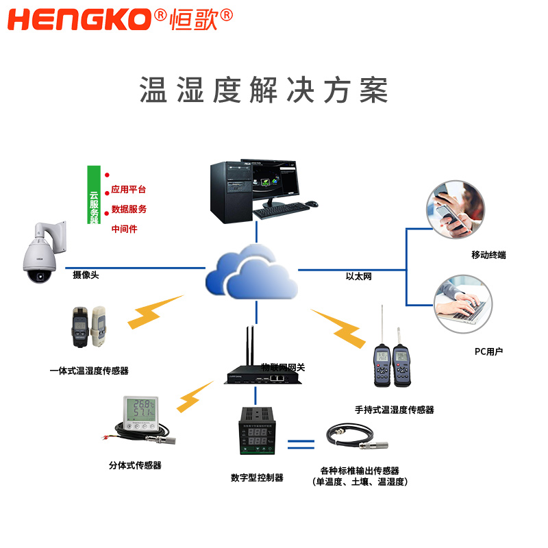 恒歌智能溫濕度控制系統